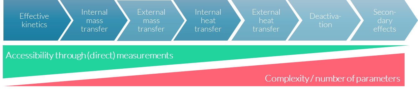 How accessibility of information decreases the greater the complexity and number of parameters in a chemical process